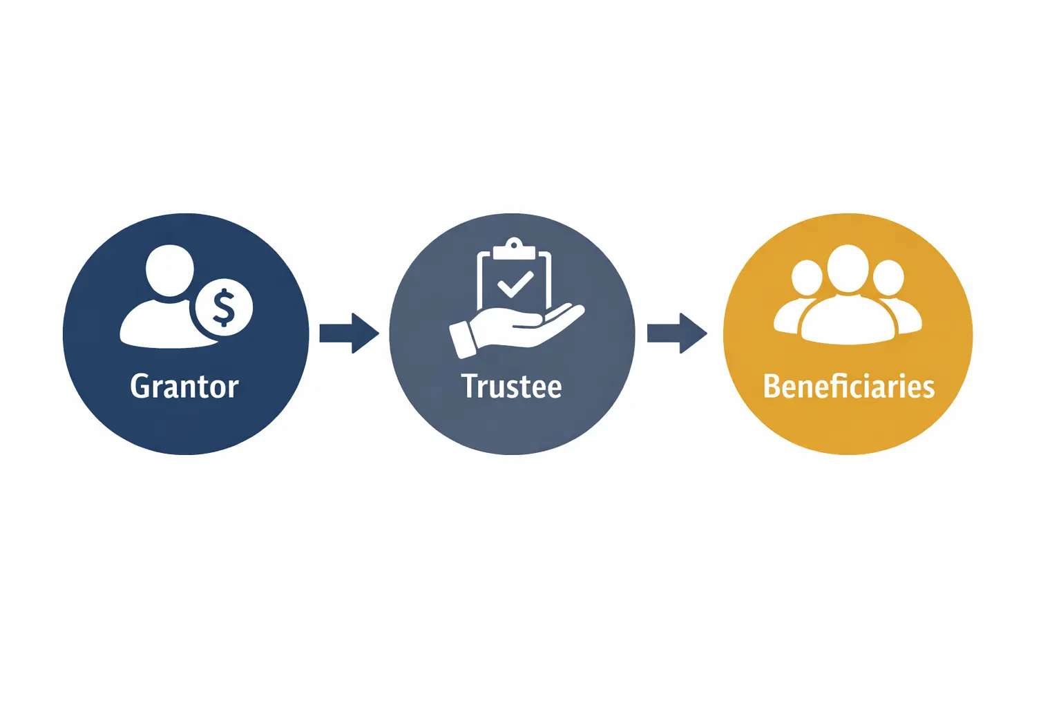 Diagram of grantor, trustee, and beneficiary roles