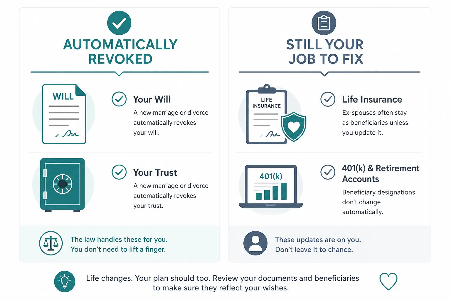 Checklist of what a New York divorce revokes and does not revoke